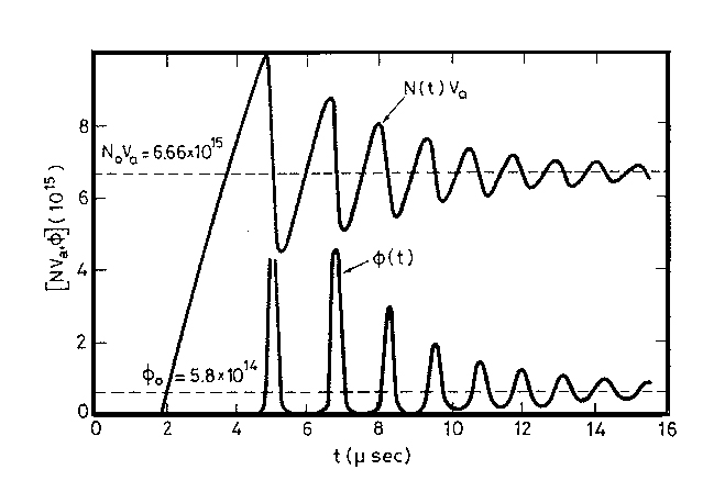 Laser transient property